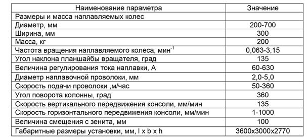 Основные технические характеристики
установки типа РМ-06.WeldIn
