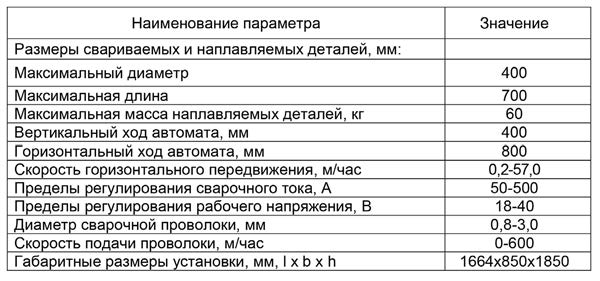 Основные технические характеристики
установки типа РМ-165