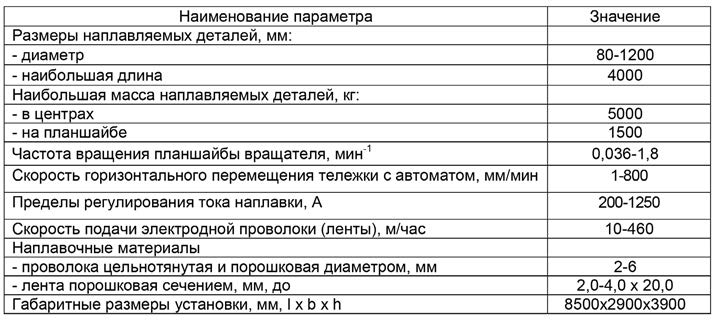 Основные технические характеристики
установки типа РМ УН-15