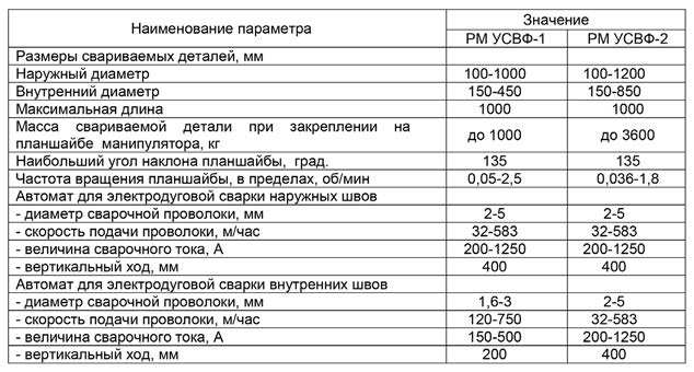 Основные технические характеристики
установок типа РМ УСВФ